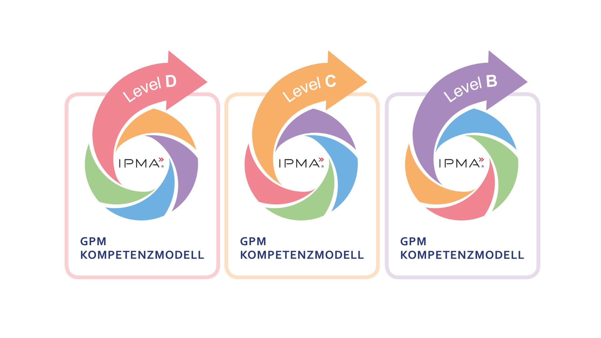 GPM Weiterbildung® IPMA® Level D/C/B als Kombinationslehrgang | Incovis Akademie